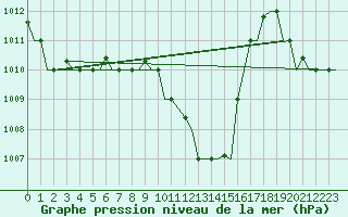 Courbe de la pression atmosphrique pour Pescara