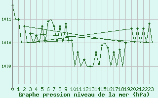 Courbe de la pression atmosphrique pour Reggio Calabria