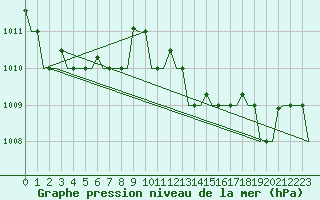 Courbe de la pression atmosphrique pour Gnes (It)