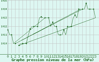 Courbe de la pression atmosphrique pour Hihifo Ile Wallis