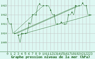 Courbe de la pression atmosphrique pour Hihifo Ile Wallis