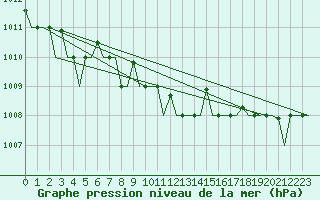 Courbe de la pression atmosphrique pour Rhodes Airport
