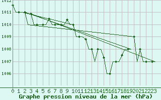 Courbe de la pression atmosphrique pour Istanbul / Ataturk