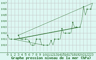 Courbe de la pression atmosphrique pour Barnaul