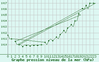 Courbe de la pression atmosphrique pour Maastricht / Zuid Limburg (PB)