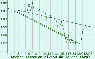 Courbe de la pression atmosphrique pour Rimini