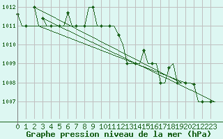 Courbe de la pression atmosphrique pour Alghero