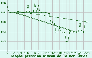 Courbe de la pression atmosphrique pour Verona / Villafranca