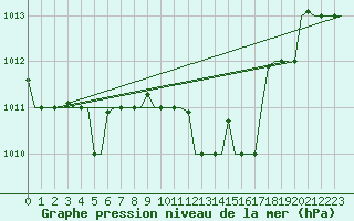 Courbe de la pression atmosphrique pour Ronchi Dei Legionari