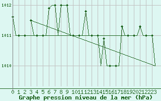 Courbe de la pression atmosphrique pour Kerkyra Airport