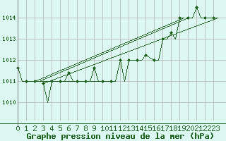 Courbe de la pression atmosphrique pour Andravida Airport
