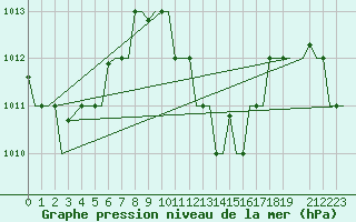 Courbe de la pression atmosphrique pour Hihifo Ile Wallis
