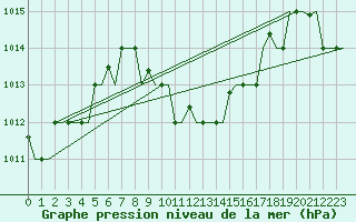 Courbe de la pression atmosphrique pour Adana / Sakirpasa