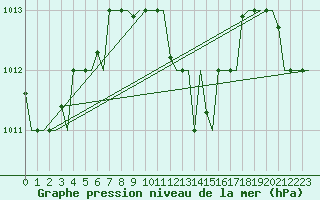 Courbe de la pression atmosphrique pour Kos Airport