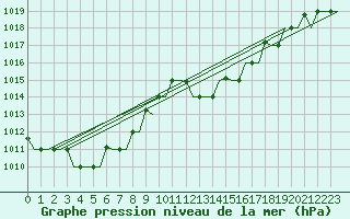 Courbe de la pression atmosphrique pour Alghero
