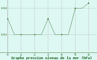 Courbe de la pression atmosphrique pour Kalamata Airport