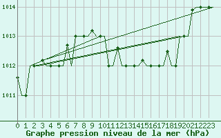 Courbe de la pression atmosphrique pour Olbia / Costa Smeralda