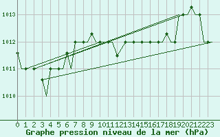 Courbe de la pression atmosphrique pour Kos Airport