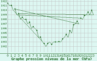Courbe de la pression atmosphrique pour Platform L9-ff-1 Sea