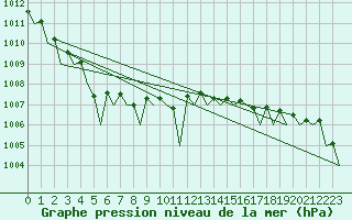 Courbe de la pression atmosphrique pour Banak