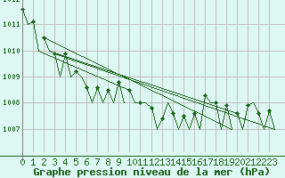 Courbe de la pression atmosphrique pour Fassberg