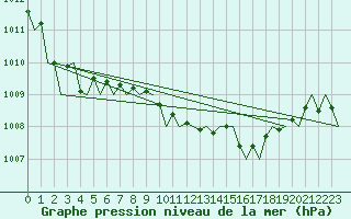 Courbe de la pression atmosphrique pour London / Heathrow (UK)