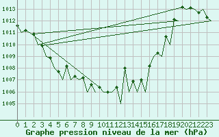 Courbe de la pression atmosphrique pour Vitoria