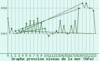 Courbe de la pression atmosphrique pour Tirana