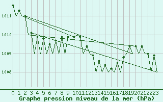 Courbe de la pression atmosphrique pour Menorca / Mahon
