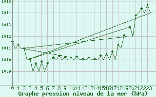 Courbe de la pression atmosphrique pour Platform P11-b Sea