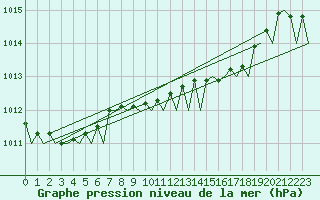 Courbe de la pression atmosphrique pour Barcelona / Aeropuerto