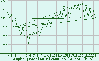 Courbe de la pression atmosphrique pour Luxembourg (Lux)