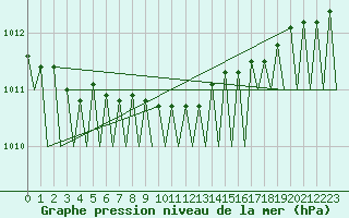 Courbe de la pression atmosphrique pour Utti