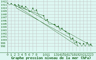 Courbe de la pression atmosphrique pour Bueckeburg