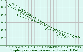 Courbe de la pression atmosphrique pour Halli