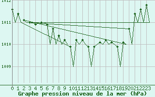 Courbe de la pression atmosphrique pour Amsterdam Airport Schiphol