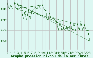Courbe de la pression atmosphrique pour Celle
