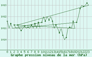 Courbe de la pression atmosphrique pour Menorca / Mahon