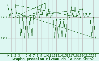 Courbe de la pression atmosphrique pour Muenster / Osnabrueck
