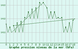 Courbe de la pression atmosphrique pour Lampedusa