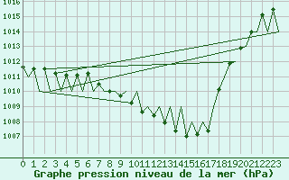 Courbe de la pression atmosphrique pour Laupheim
