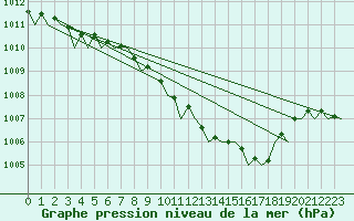 Courbe de la pression atmosphrique pour Duesseldorf