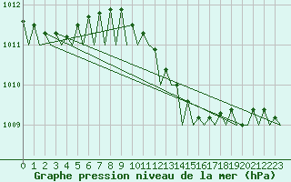 Courbe de la pression atmosphrique pour Bremen
