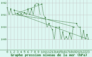 Courbe de la pression atmosphrique pour Barcelona / Aeropuerto