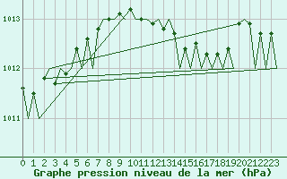 Courbe de la pression atmosphrique pour Bonn (All)