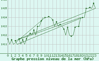 Courbe de la pression atmosphrique pour Sevilla / San Pablo