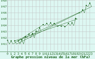 Courbe de la pression atmosphrique pour Holzdorf