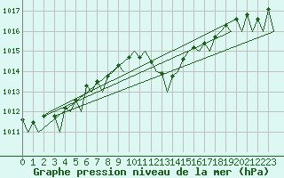 Courbe de la pression atmosphrique pour Menorca / Mahon