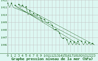 Courbe de la pression atmosphrique pour Mikkeli