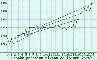 Courbe de la pression atmosphrique pour Celle